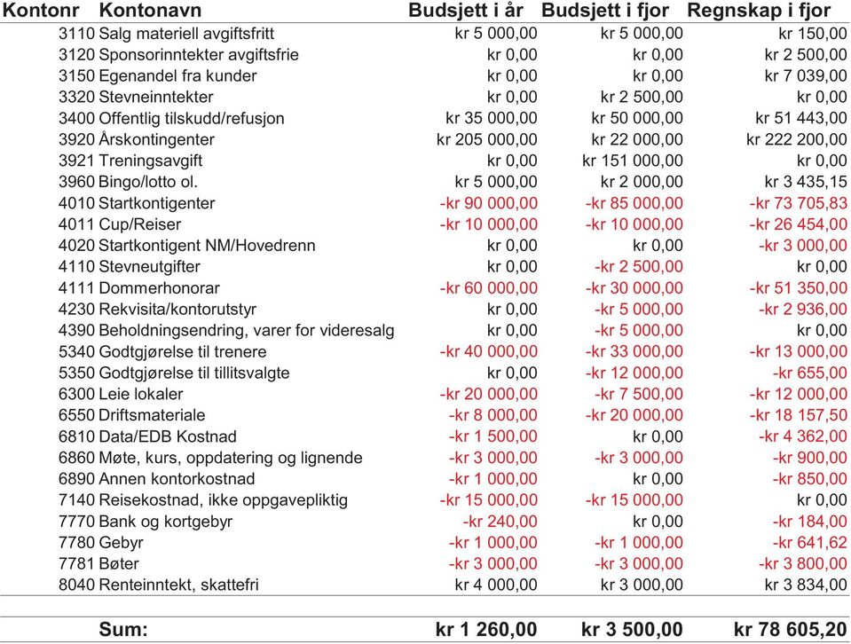 443,00 kr 222 200,00 3960 Bingo/lotto ol.