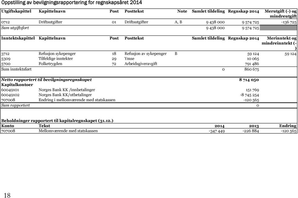 Refusjon sykepenger 18 Refusjon av sykepenger B 59 124 59 124 5309 Tilfeldige inntekter 29 Ymse 10 065 5700 Folketrygden 72 Arbeidsgiveravgift 791 486 Sum inntektsført 0 860 675 Netto rapportert til