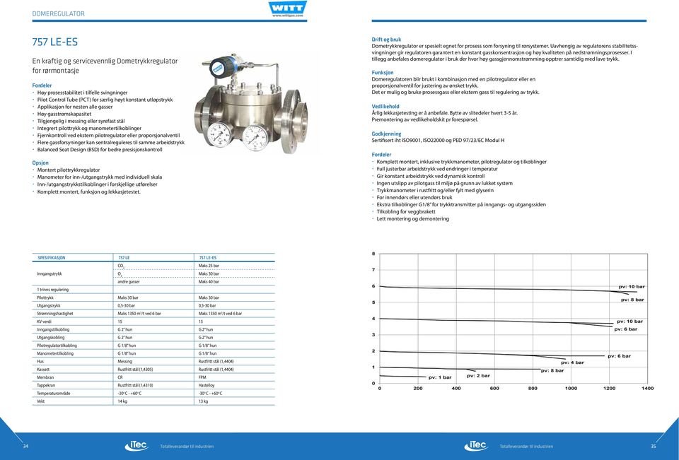 eller proporsjonalventil Flere gassforsyninger kan sentralreguleres til samme arbeidstrykk Balanced Seat Design (BSD) for bedre presisjonskontroll Opsjon Montert pilottrykkregulator Manometer for