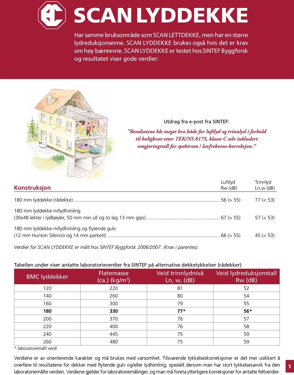 TEK/NS 8175, klasse C selv inkludert omgjøringstall for spektrum / lavfrekvens-korreksjon. Luftlyd Trinnlyd Konstruksjon Rw (db) Ln,w (db) 180 mm lyddekke (rådekke).