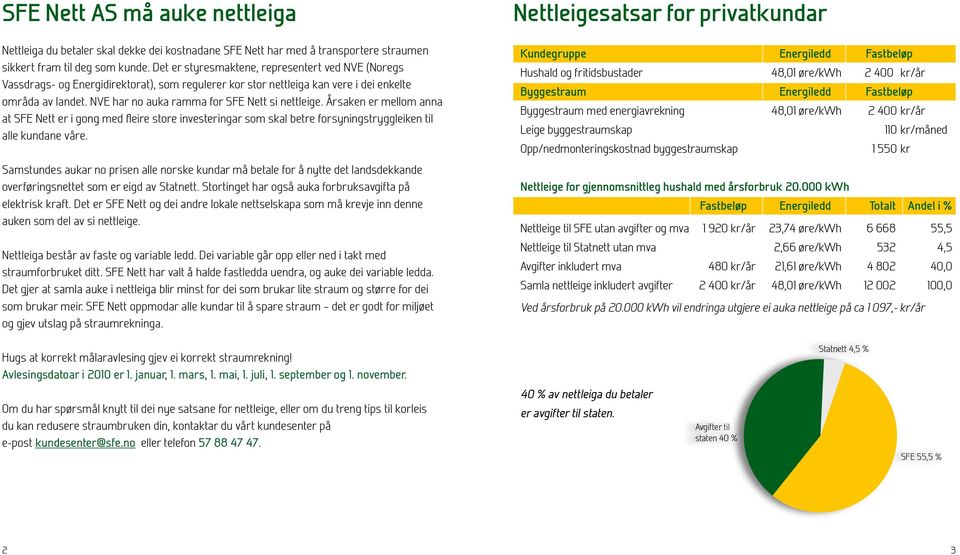 NVE har no auka ramma for SFE Nett si nettleige. Årsaken er mellom anna at SFE Nett er i gong med fleire store investeringar som skal betre forsyningstryggleiken til alle kundane våre.