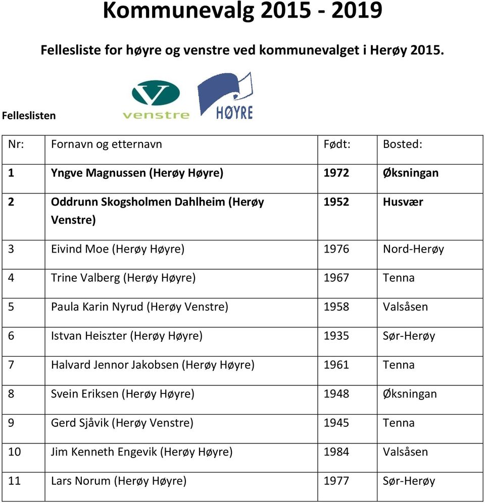 Eivind Moe (Herøy Høyre) 1976 Nord-Herøy 4 Trine Valberg (Herøy Høyre) 1967 Tenna 5 Paula Karin Nyrud (Herøy Venstre) 1958 Valsåsen 6 Istvan Heiszter (Herøy Høyre)