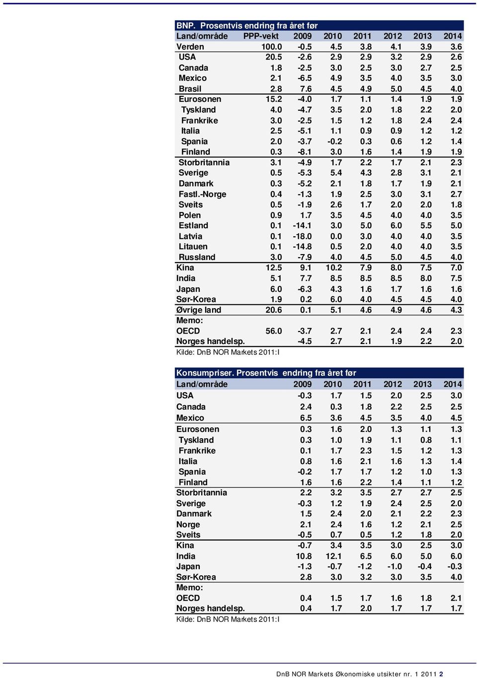 5-5.3 5..3.8 3.1.1 Danmark.3-5..1 1.8 1.7 1.9.1 Fastl.-Norge. -1.3 1.9.5 3. 3.1.7 Sveits.5-1.9.6 1.7.. 1.8 Polen.9 1.7 3.5.5.. 3.5 Estland.1-1.1 3. 5. 6. 5.5 5. Latvia.1-18.. 3... 3.5 Litauen.1-1.8.5... 3.5 Russland 3.