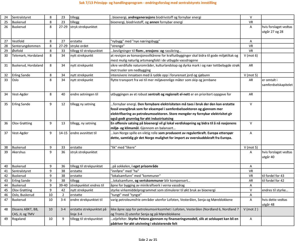 utgår 27 og 28 27 estfold 8 27 erstatte "nybygg" med "nye næringsbygg" 28 Senterungdommen 8 27-29 stryke ordet "strenge" R 29 Østfold 8 33 tillegg til strekpunktet bevilgninger til flom-, erosjons-