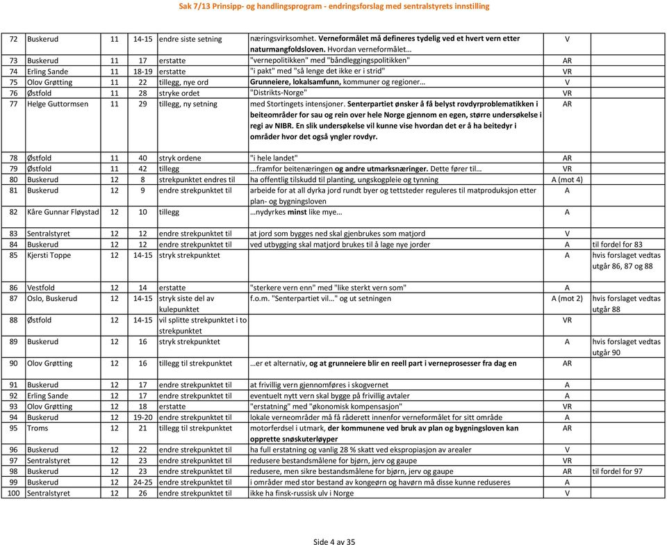 tillegg, nye ord Grunneiere, lokalsamfunn, kommuner og regioner 76 Østfold 11 28 stryke ordet "Distrikts-Norge" R 77 Helge Guttormsen 11 29 tillegg, ny setning med Stortingets intensjoner.