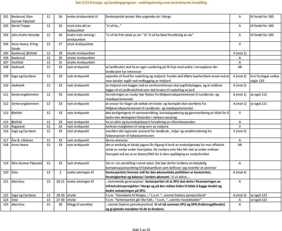 27 stryk strekpunktet Sande 105 Buskerud, Østfold 12 28 stryke strekpunktet (mot 1) 106 Buskerud 12 30 stryke strekpunktet 107 estfold 12 31 stryke strekpunktet 108 Hedmark 12 33 nytt strekpunkt at