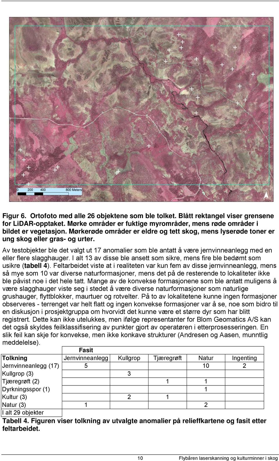 Av testobjekter ble det valgt ut 17 anomalier som ble antatt å være jernvinneanlegg med en eller flere slagghauger. I alt 13 av disse ble ansett som sikre, mens fire ble bedømt som usikre (tabell 4).