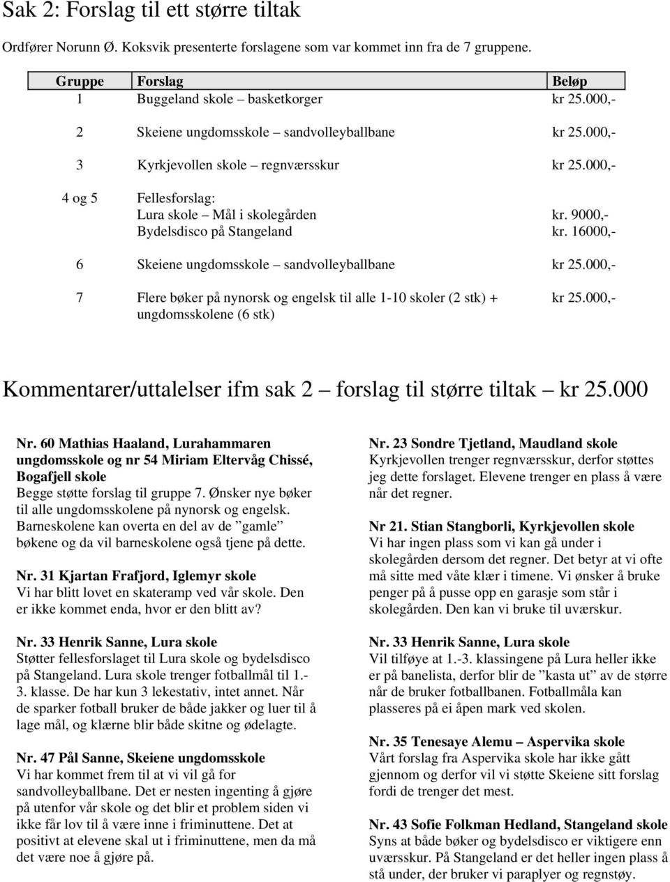 16000,- 6 Skeiene ungdomsskole sandvolleyballbane kr 25.000,- 7 Flere bøker på nynorsk og engelsk til alle 1-10 skoler (2 stk) + ungdomsskolene (6 stk) kr 25.