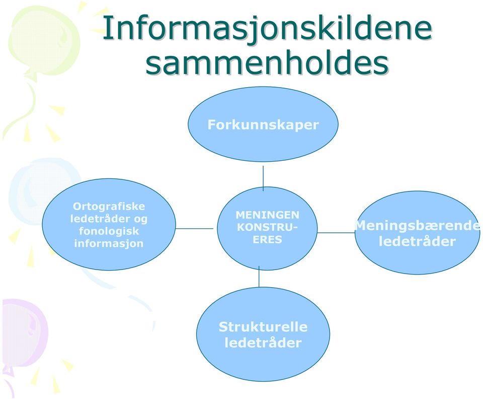 fonologisk informasjon MENINGEN KONSTRU-