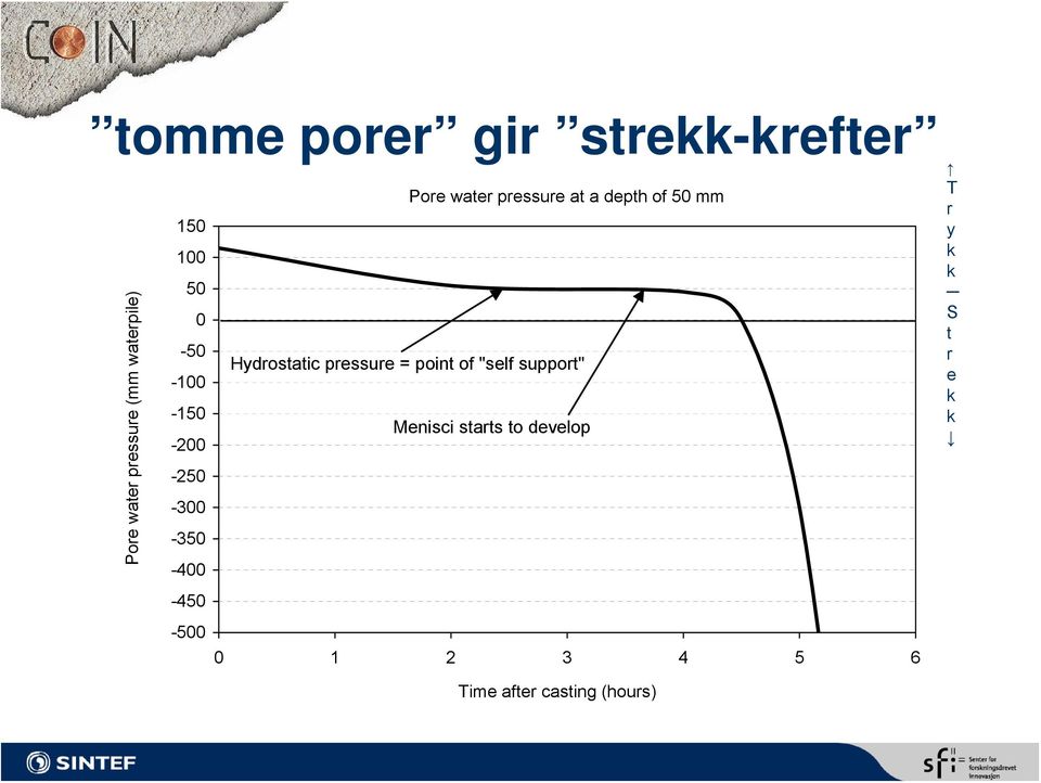 depth of 50 mm Hydrostatic pressure = point of "self support" Menisci