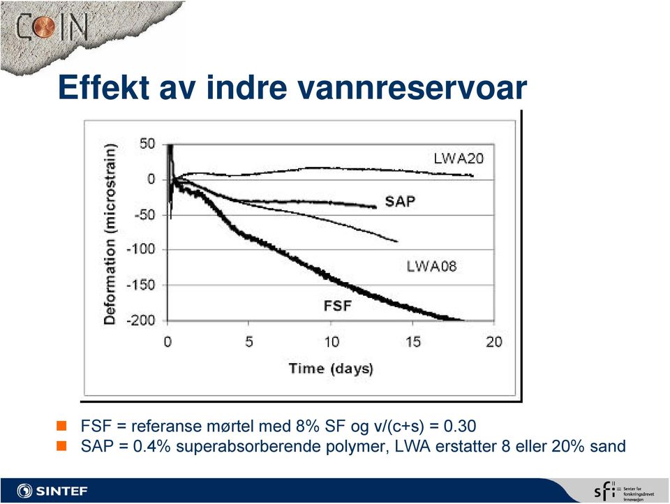 = 0.30 SAP = 0.