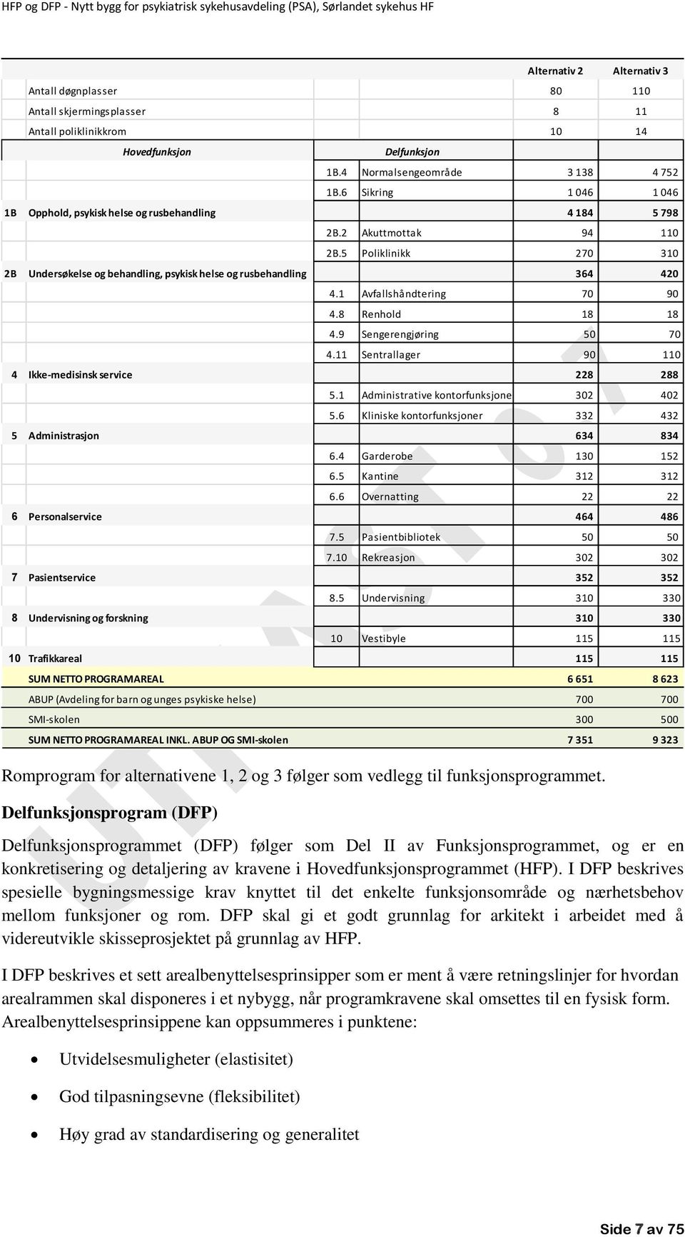 6 Sikring 1 046 1 046 1B Opphold, psykisk helse og rusbehandling 4 184 5 798 2B.2 Akuttmottak 94 110 2B.5 Poliklinikk 270 310 2B Undersøkelse og behandling, psykisk helse og rusbehandling 364 420 4.