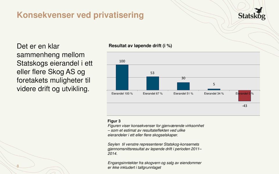 Resultat av løpende drift (i %) 100 53 30 5 Eierandel 100 % Eierandel 67 % Eierandel 51 % Eierandel 34 % Eierandel 0 % -43 Figur 3 Figuren viser konsekvenser