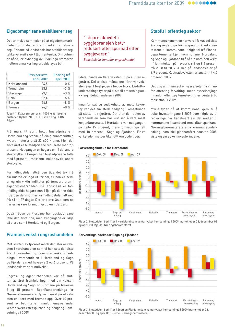 Pris per kvm Endring frå april 2009 april 2008 Kristiansand 24,5 0 % Trondheim 23,9 3 % Stavanger 29,4 3 % Oslo 2,4 5 % Bergen 24,8 8 % Tromsø 24,9 8 % Tabell 1: Kvadratmeterpris i 1000 kr for brukte