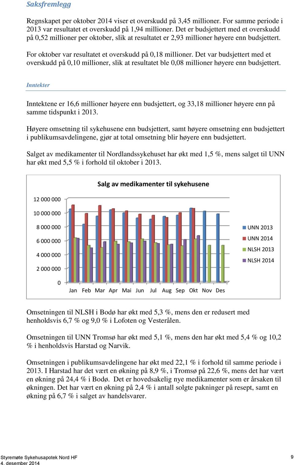 Det var budsjettert med et overskudd på 0,10 millioner, slik at resultatet ble 0,08 millioner høyere enn budsjettert.