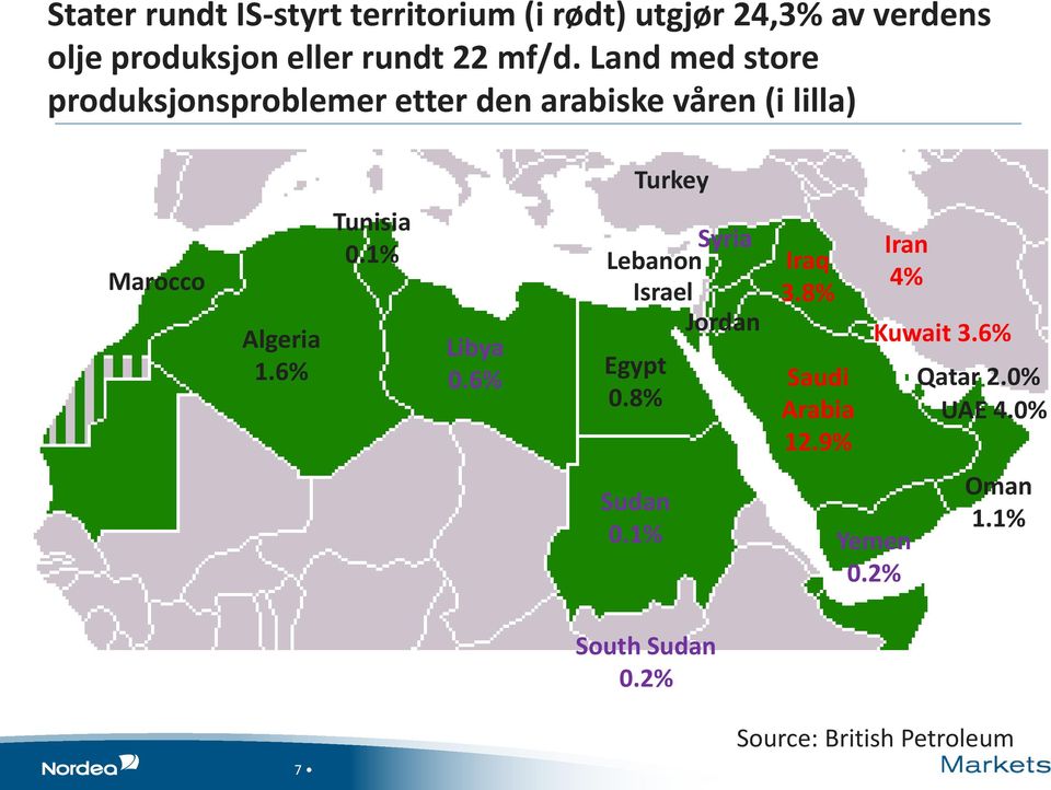 1% Libya 0.6% Turkey Syria Lebanon Israel Jordan Egypt 0.8% Sudan 0.1% South Sudan 0.2% Iraq 3.