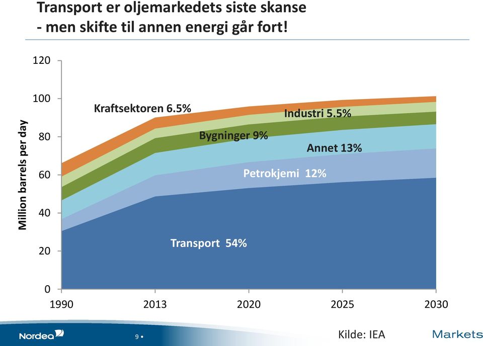 120 100 80 Kraftsektoren 6.5% Bygninger 9% Industri 5.