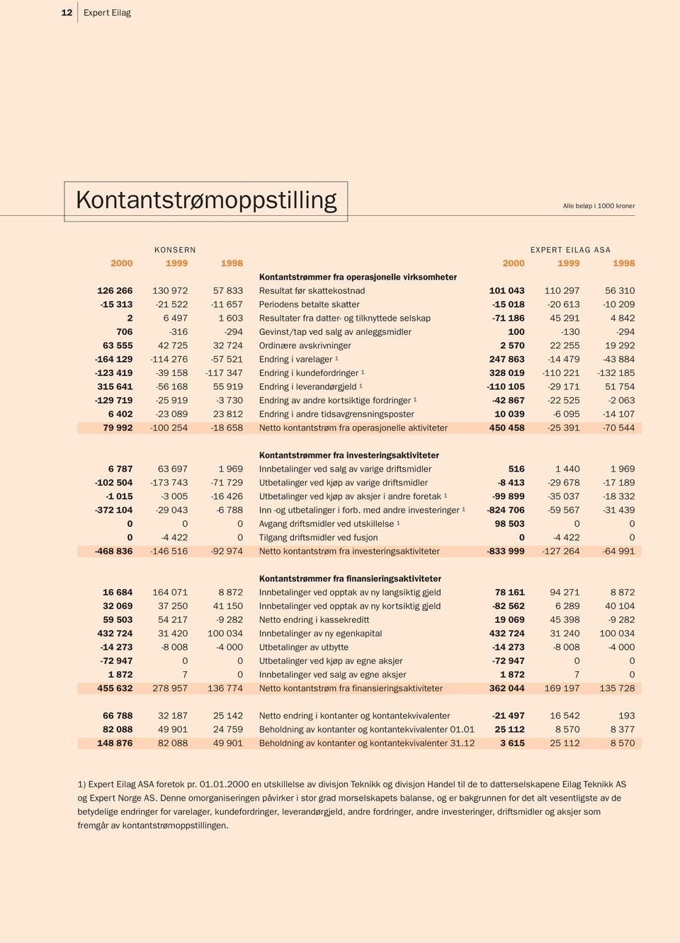 -294 Gevinst/tap ved salg av anleggsmidler 100-130 -294 63 555 42 725 32 724 Ordinære avskrivninger 2 570 22 255 19 292-164 129-114 276-57 521 Endring i varelager 1 247 863-14 479-43 884-123 419-39