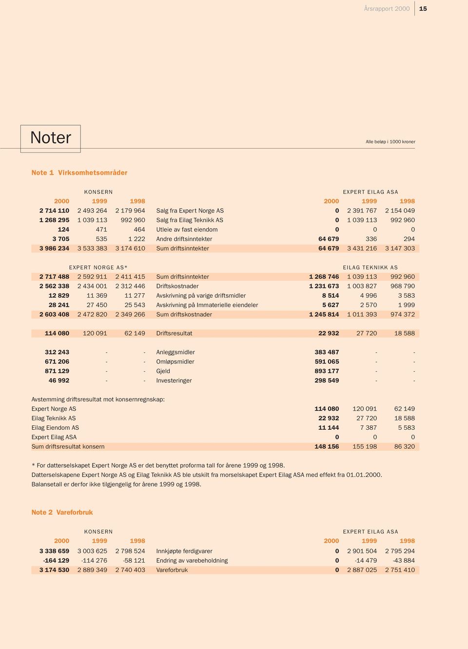 174 610 Sum driftsinntekter 64 679 3 431 216 3 147 303 EXPERT NORGE AS* EILAG TEKNIKK AS 2 717 488 2 592 911 2 411 415 Sum driftsinntekter 1 268 746 1 039 113 992 960 2 562 338 2 434 001 2 312 446