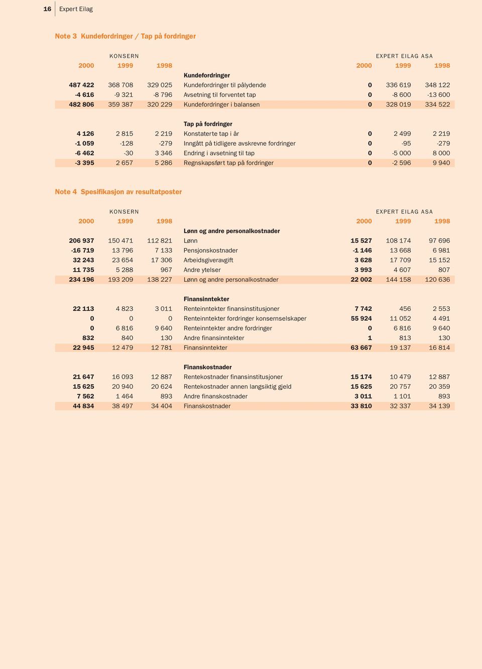 2 219-1 059-128 -279 Inngått på tidligere avskrevne fordringer 0-95 -279-6 462-30 3 346 Endring i avsetning til tap 0-5 000 8 000-3 395 2 657 5 286 Regnskapsført tap på fordringer 0-2 596 9 940 Note