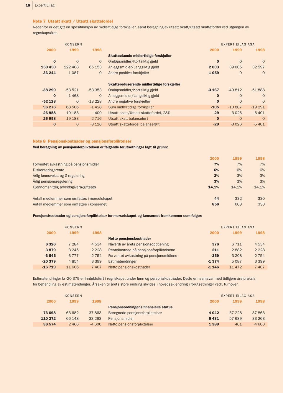 KONSERN EXPERT EILAG ASA 2000 1999 1998 2000 1999 1998 Skatteøkende midlertidige forskjeller 0 0 0 Omløpsmidler/Kortsiktig gjeld 0 0 0 150 450 122 408 65 153 Anleggsmidler/Langsiktig gjeld 2 003 39