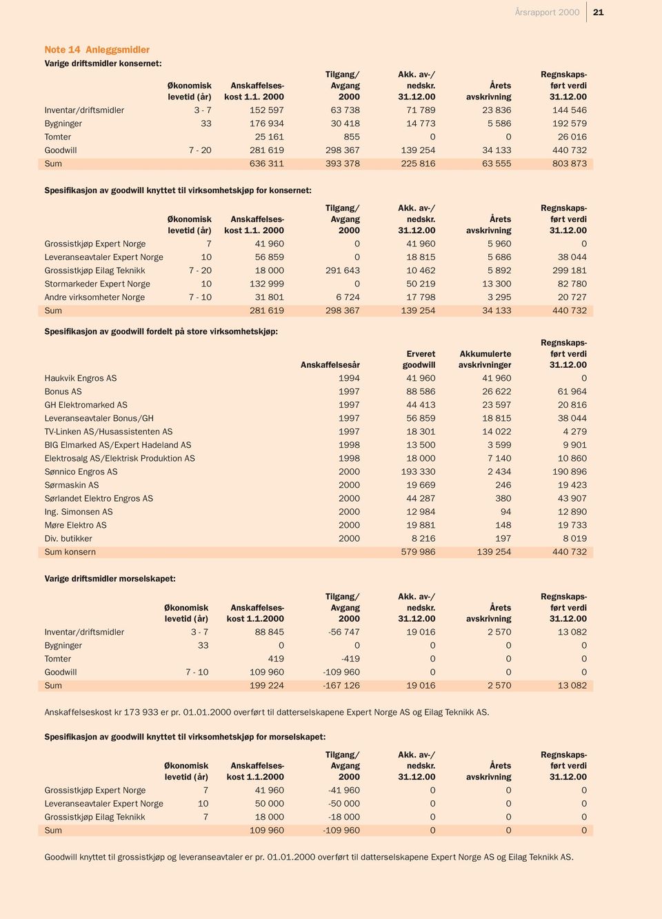 00 Inventar/driftsmidler 3-7 152 597 63 738 71 789 23 836 144 546 Bygninger 33 176 934 30 418 14 773 5 586 192 579 Tomter 25 161 855 0 0 26 016 Goodwill 7-20 281 619 298 367 139 254 34 133 440 732