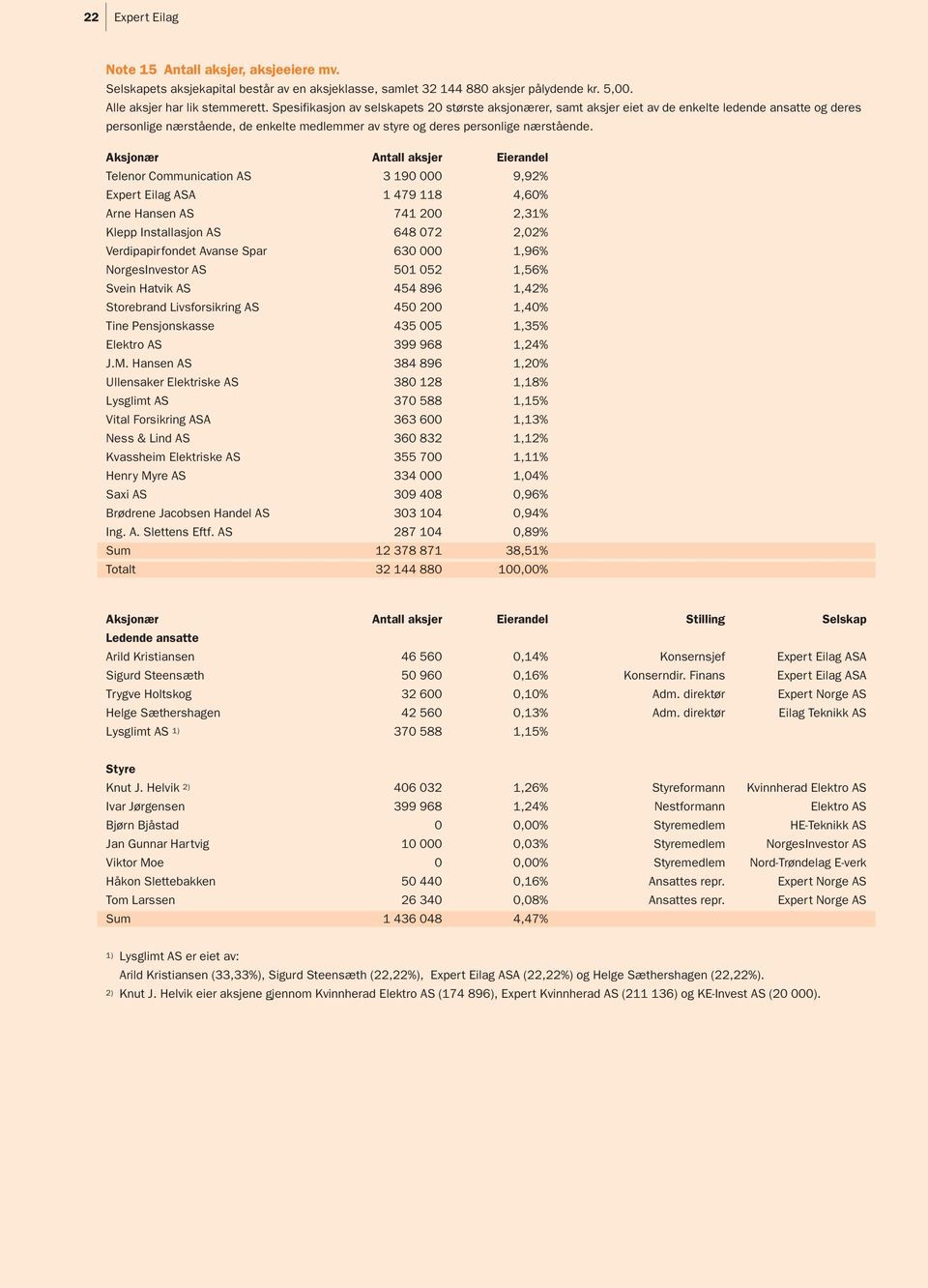 Aksjonær Antall aksjer Eierandel Telenor Communication AS 3 190 000 9,92% Expert Eilag ASA 1 479 118 4,60% Arne Hansen AS 741 200 2,31% Klepp Installasjon AS 648 072 2,02% Verdipapirfondet Avanse