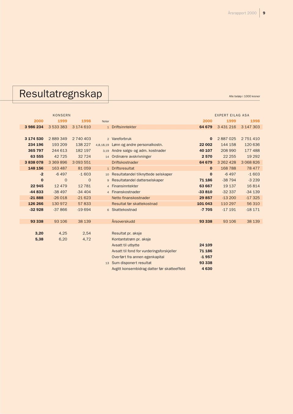 kostnader 40 107 208 990 177 488 63 555 42 725 32 724 14 Ordinære avskrivninger 2 570 22 255 19 292 3 838 078 3 369 896 3 093 551 Driftskostnader 64 679 3 262 428 3 068 826 148 156 163 487 81 059 1