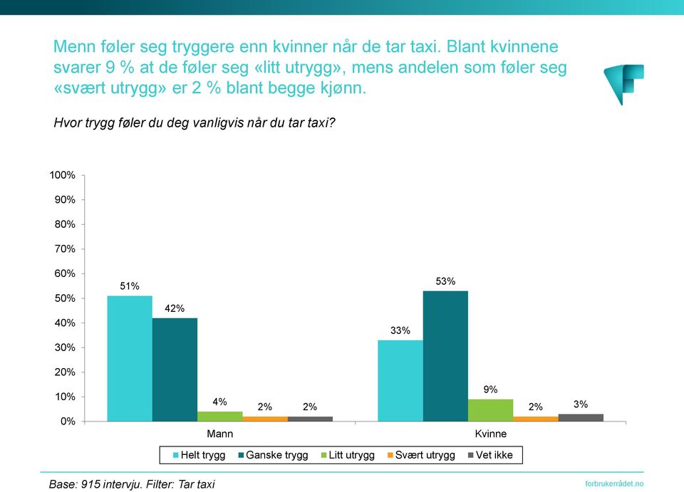 «svært utrygg» er 2 % blant begge kjønn.