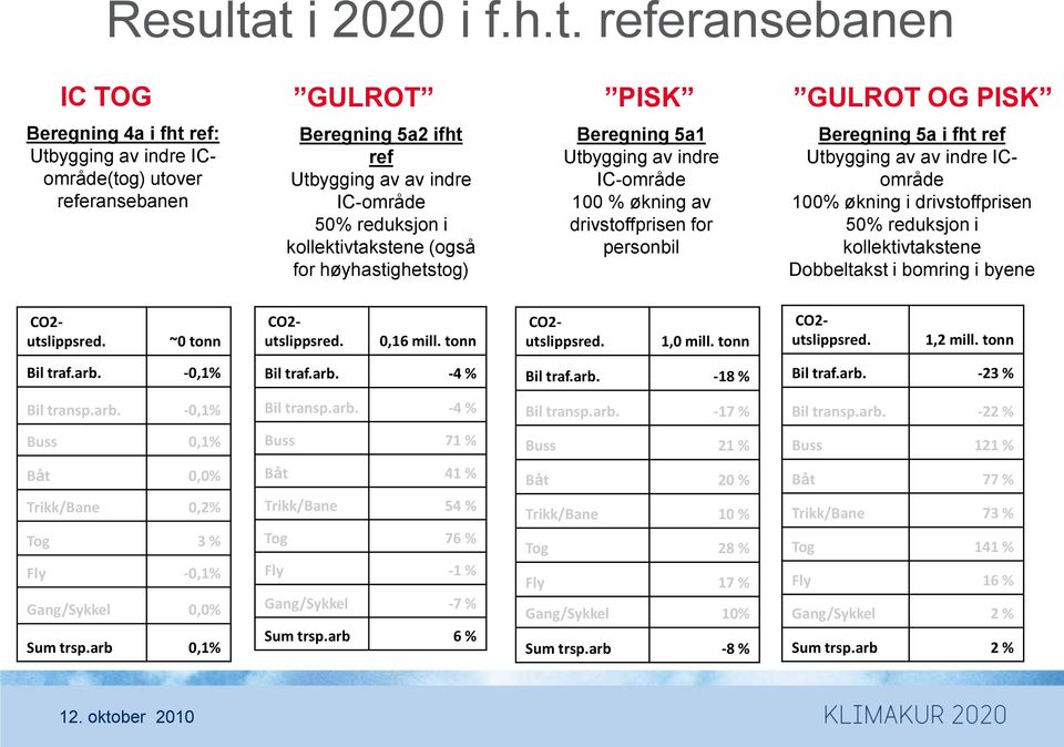 IC-område 50% reduksjon i kollektivtakstene (også for høyhastighetstog) Beregning 5a1 Utbygging av indre IC-område 100 % økning av drivstoffprisen for personbil Beregning 5a i fht ref Utbygging av av