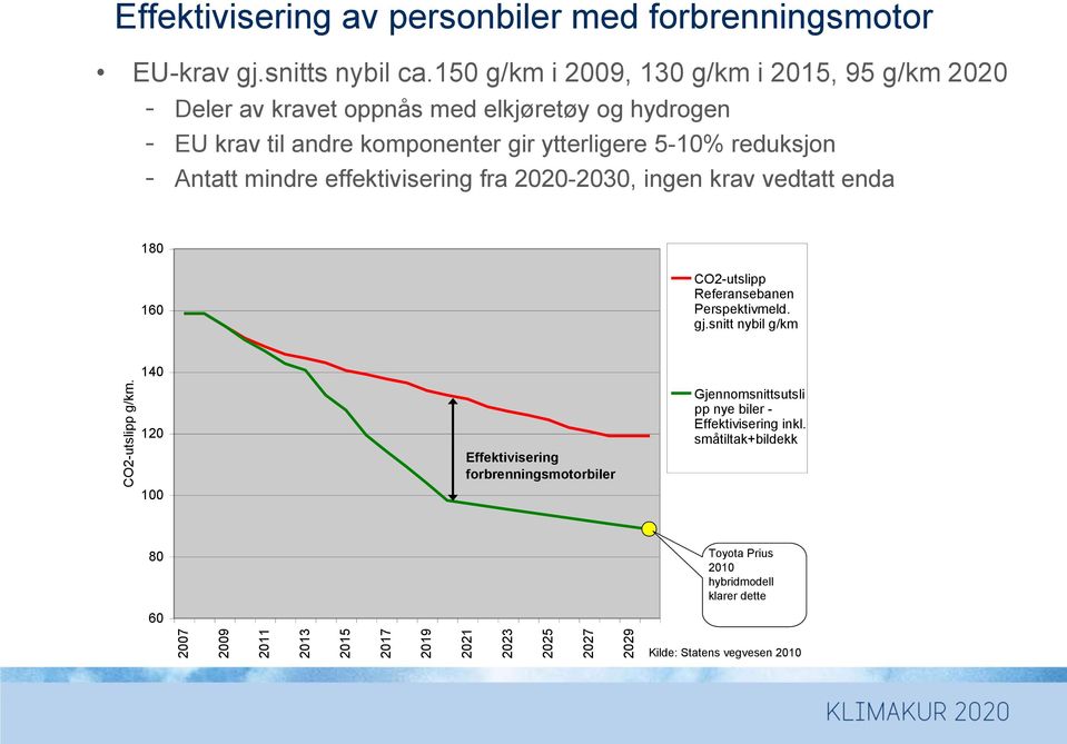 Antatt mindre effektivisering fra 2020-2030, ingen krav vedtatt enda 180 160 CO2-utslipp Referansebanen Perspektivmeld. gj.