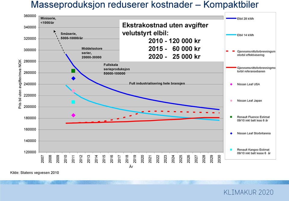 elbil: 2010-120 000 kr 2015-60 000 kr 2020-25 000 kr Elbil 28 kwh Elbil 14 kwh Gjennomsnittsforbrenningsm otorbil effektivisering Gjennomsnittsforbrenningmo torbil referansebanen 240000 Full