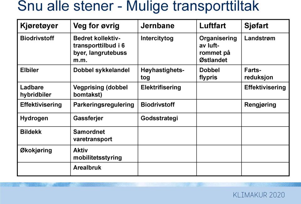 m. Intercitytog Ladbare hybridbiler Vegprising (dobbel bomtakst) Elektrifisering Organisering av luftrommet på Østlandet Dobbel flypris