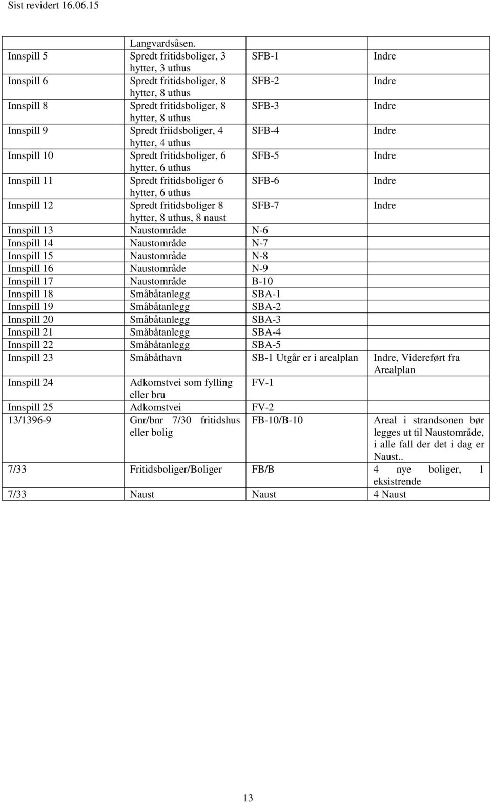 friidsboliger, 4 SFB-4 hytter, 4 uthus Innspill 10 Spredt fritidsboliger, 6 SFB-5 hytter, 6 uthus Innspill 11 Spredt fritidsboliger 6 SFB-6 hytter, 6 uthus Innspill 12 Spredt fritidsboliger 8 SFB-7