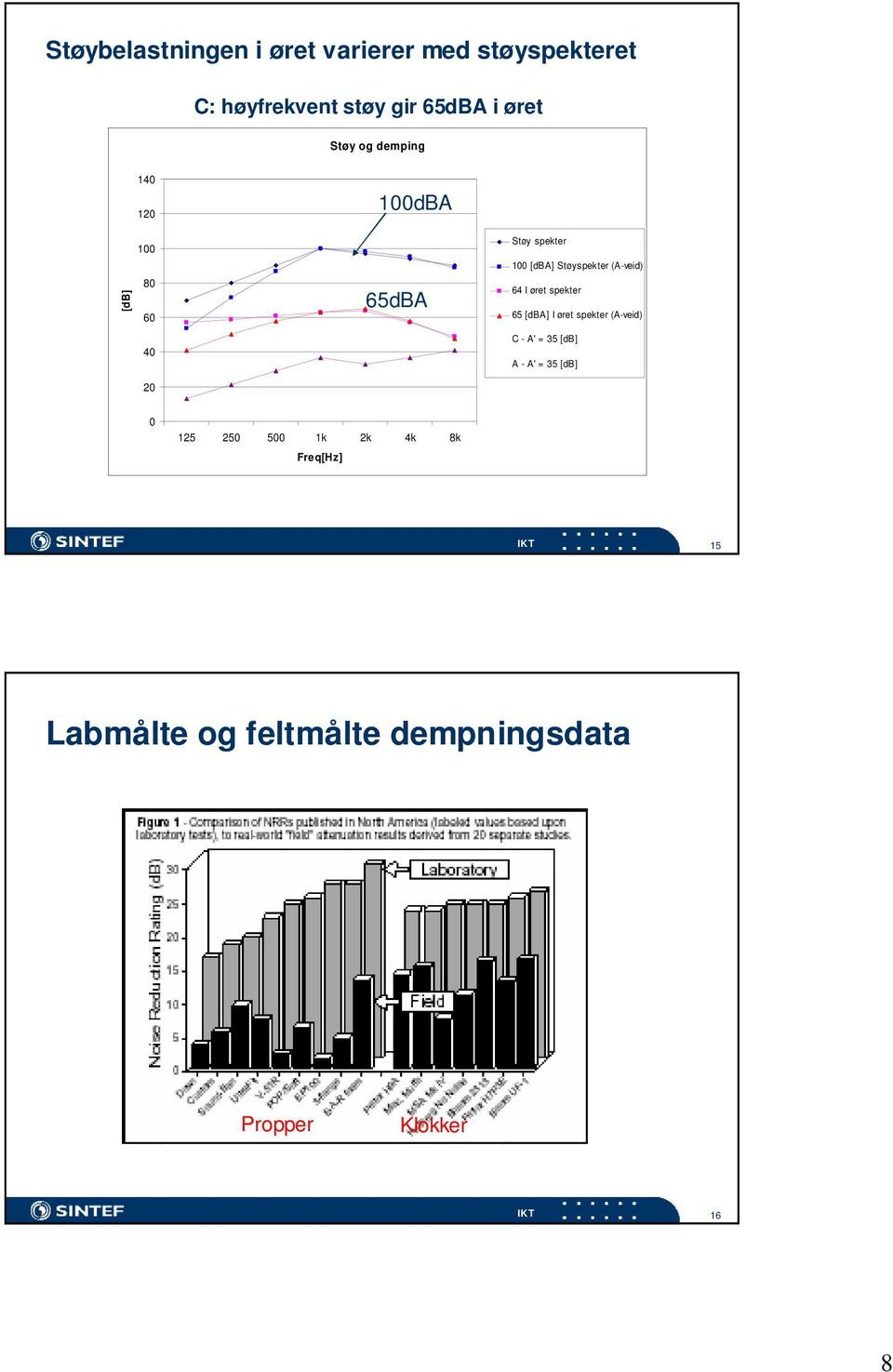 64 I øret spekter 65 [dba] I øret spekter (A-veid) C - A' = 35 [db] A - A' = 35 [db]