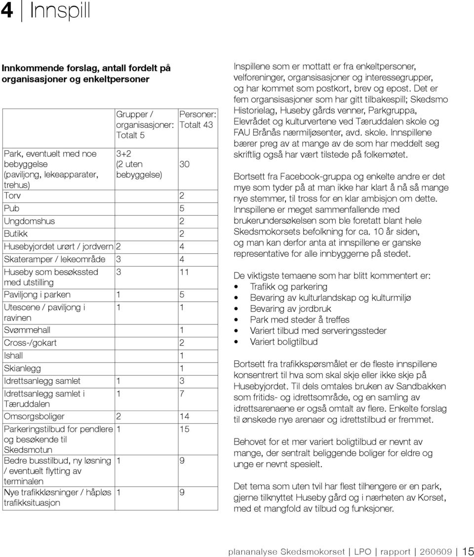 Utescene / paviljong i 1 1 ravinen Svømmehall 1 Cross-/gokart 2 Ishall 1 Skianlegg 1 Idrettsanlegg samlet 1 3 Idrettsanlegg samlet i 1 7 Tæruddalen Omsorgsboliger 2 14 Parkeringstilbud for pendlere 1