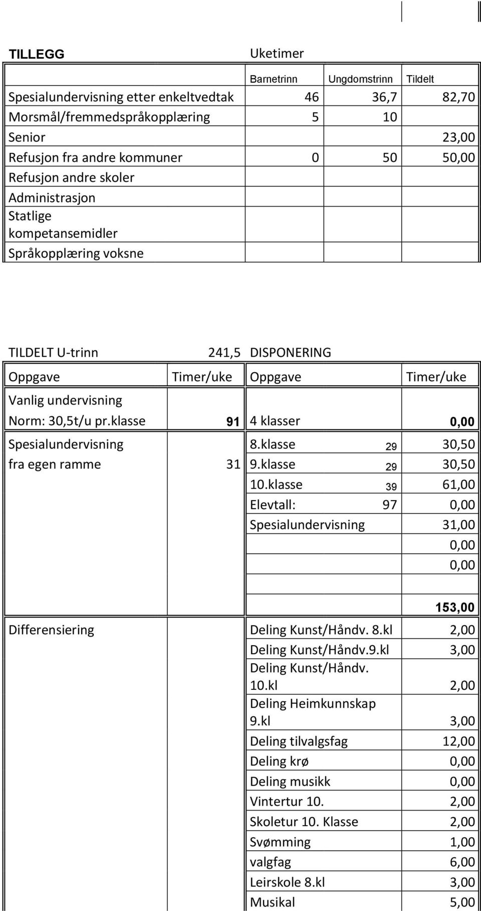 klasse 91 4 klasser 0,00 Spesialundervisning 8.klasse 29 30,50 fra egen ramme 31 9.klasse 29 30,50 10.