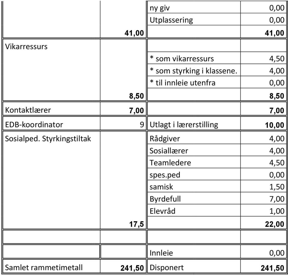 4,00 * til innleie utenfra 0,00 8,50 8,50 Kontaktlærer 7,00 7,00 EDB-koordinator 9 Utlagt i