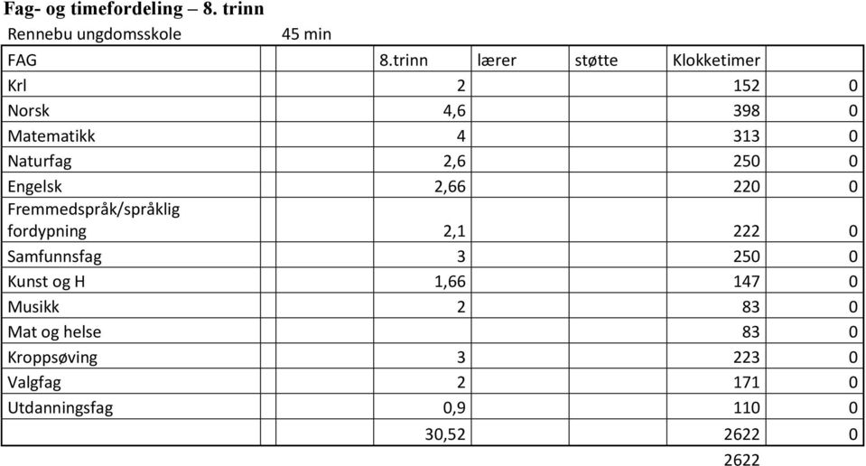 250 0 Engelsk 2,66 220 0 Fremmedspråk/språklig fordypning 2,1 222 0 Samfunnsfag 3 250 0 Kunst