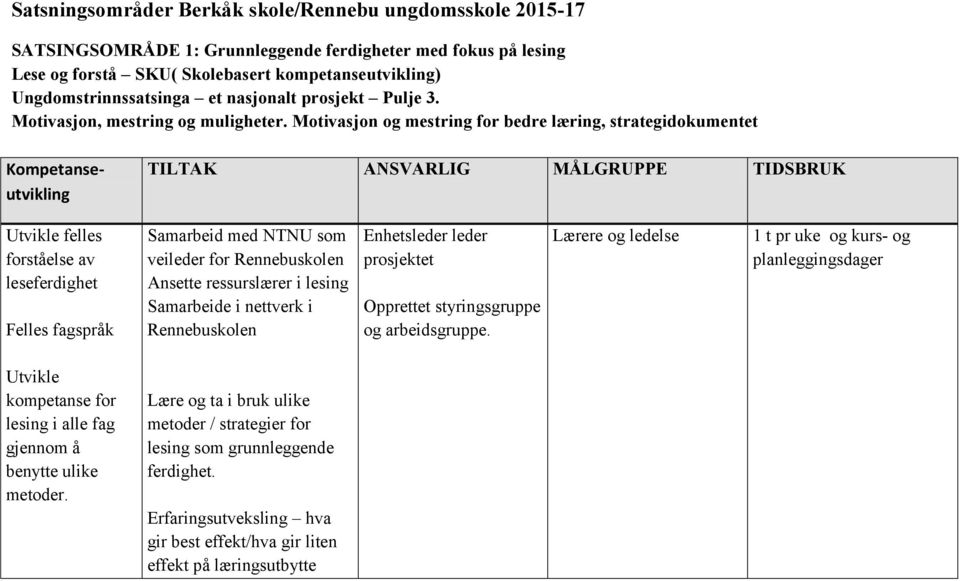 Motivasjon og mestring for bedre læring, strategidokumentet Kompetanseutvikling TILTAK ANSVARLIG MÅLGRUPPE TIDSBRUK Utvikle felles forståelse av leseferdighet Felles fagspråk Samarbeid med NTNU som