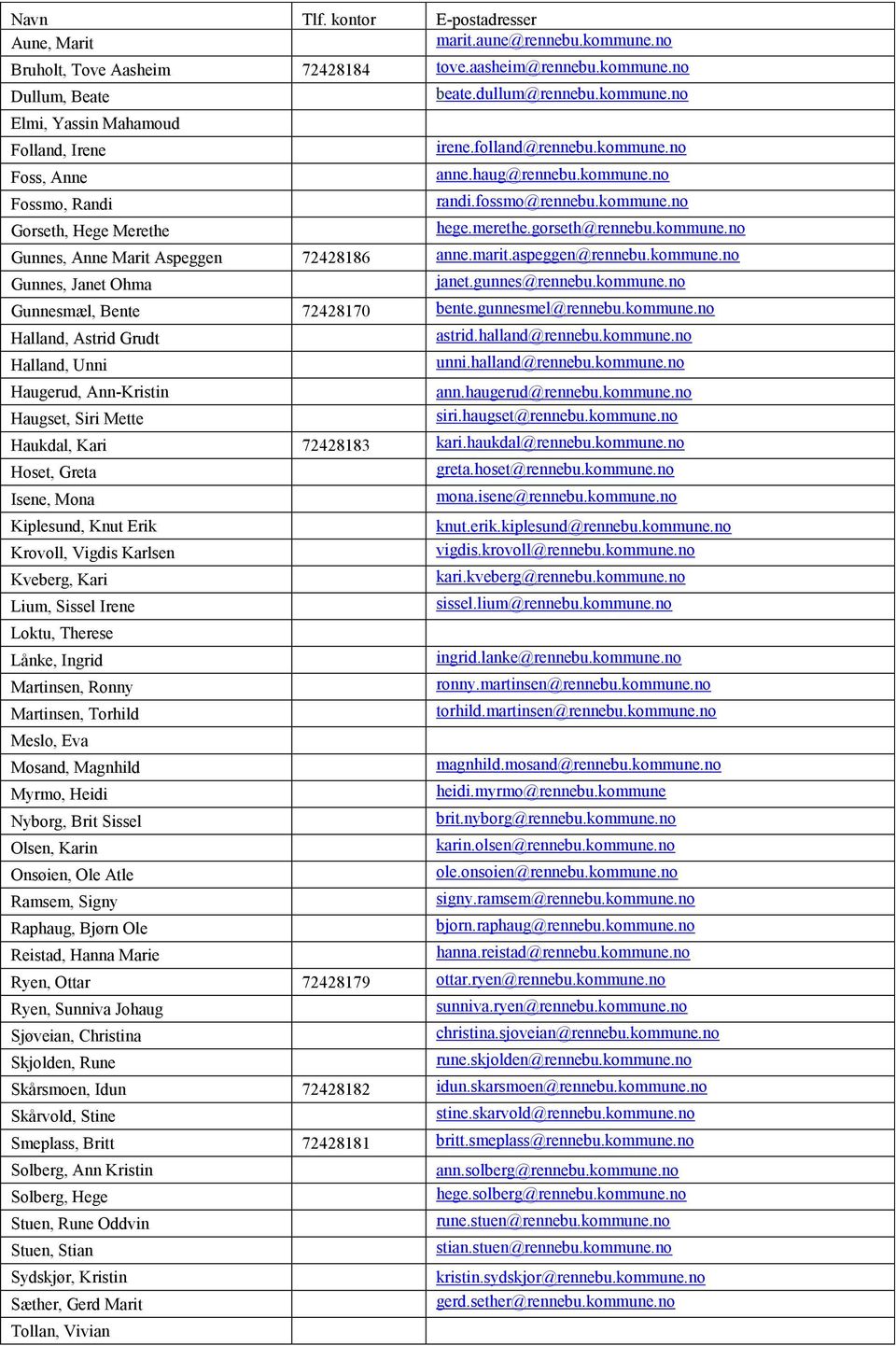 marit.aspeggen@rennebu.kommune.no Gunnes, Janet Ohma janet.gunnes@rennebu.kommune.no Gunnesmæl, Bente 72428170 bente.gunnesmel@rennebu.kommune.no Halland, Astrid Grudt Halland, Unni Haugerud, Ann-Kristin Haugset, Siri Mette astrid.