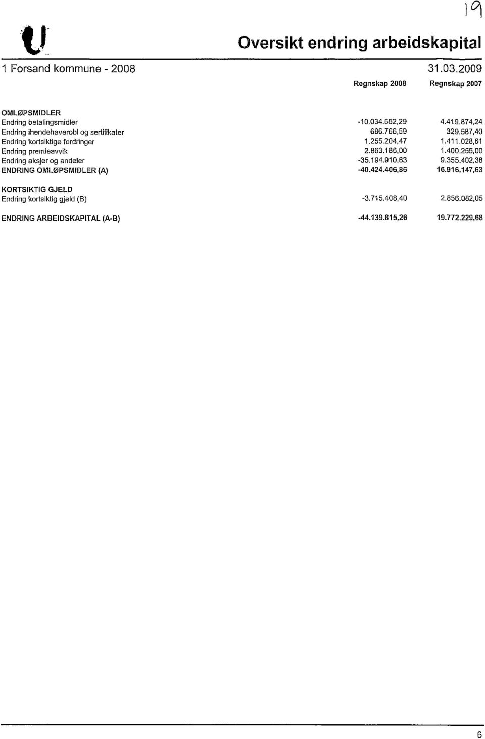 028,61 Endring premieavvik 2.863.185,00 1.400.255,00 Endring aksjer og andeler -35.194.910,63 9.355.402,38 ENDRING OMLØPSMIDLER (A) -40.424.