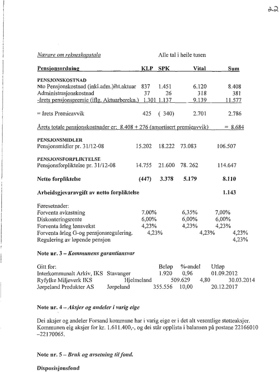 408+276 amortisert remieavvik) = 8.684 PENSJONSMIDLER Pensjonsmidler pr. 31/12-08 15.202 18.222 73.083 106.507 PENSJONSFORPLIKTELSE Pensjonsforpliktelse pr. 31/12-08 14.755 21.600 78. 262 114.