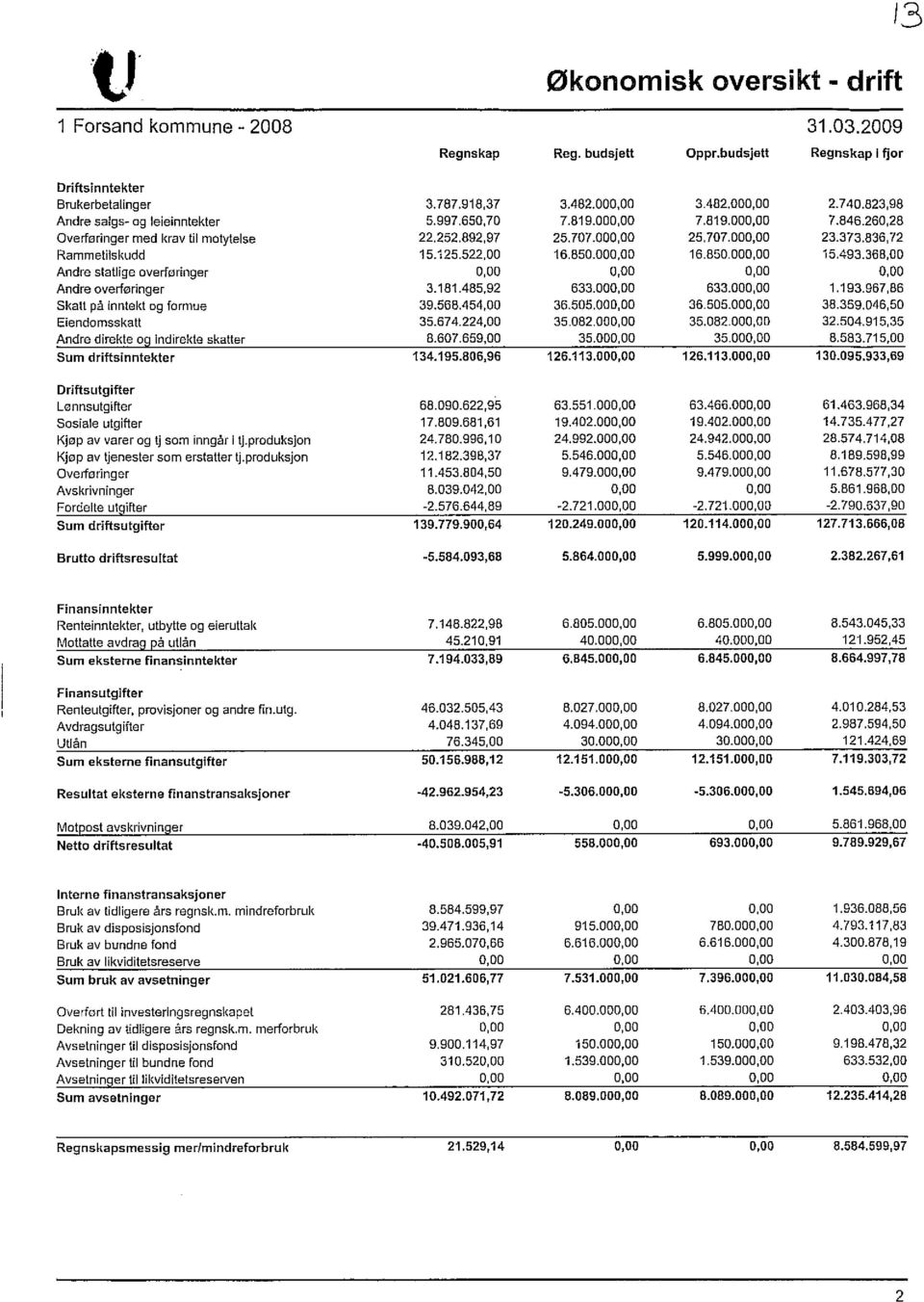 125.522,00 16.850.000,00 16.850.000,00 15.493.368,00 Andre statlige overføringer 0,00 0,00 0,00 0,00 Andre overføringer 3.181.485,92 633.000,00 633.000,00 1.193.967,86 Skatt på inntekt og formue 39.