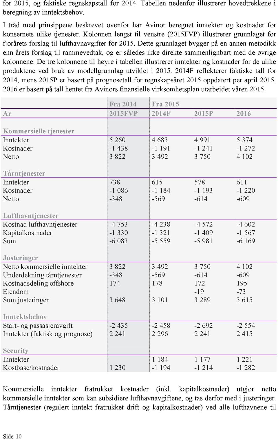 Kolonnen lengst til venstre (2015FVP) illustrerer grunnlaget for fjorårets forslag til lufthavnavgifter for 2015.