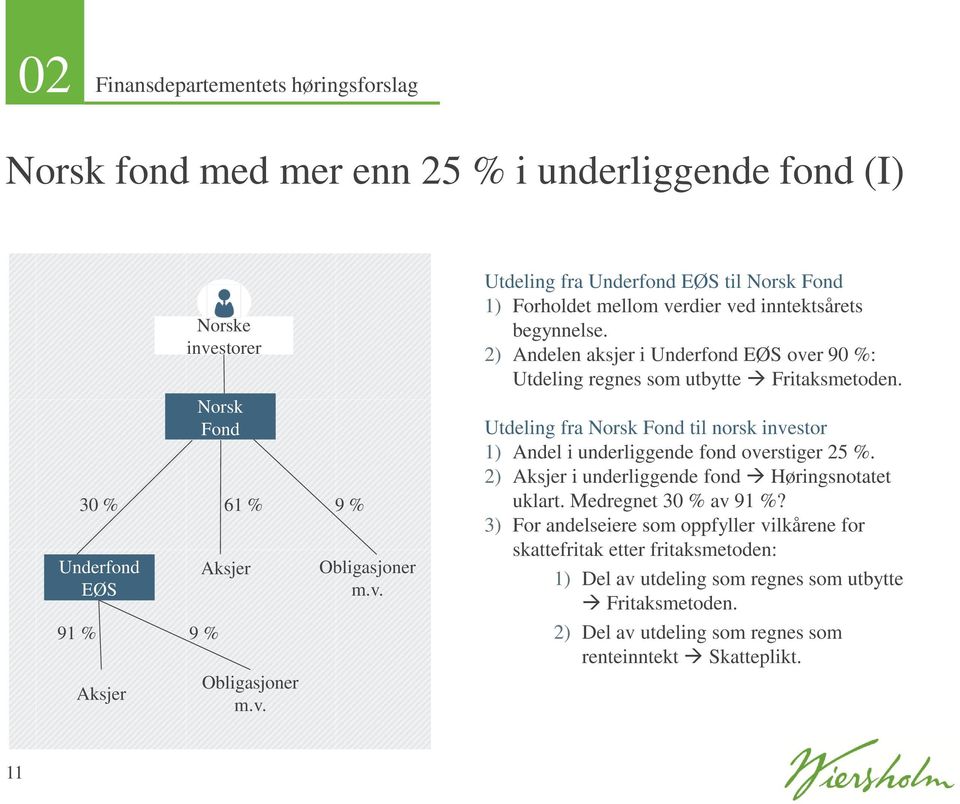 2) Andelen aksjer i Underfond EØS over 90 %: Utdeling regnes som utbytte Fritaksmetoden.