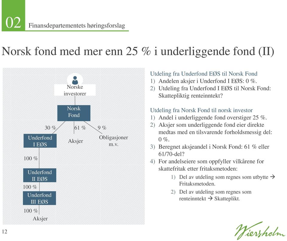 2) Utdeling fra Underfond I EØS til Norsk Fond: Skattepliktig renteinntekt? Utdeling fra Norsk Fond til norsk investor 1) Andel i underliggende fond overstiger 25 %.