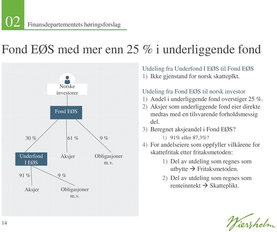 2) som underliggende fond eier direkte medtas med en tilsvarende forholdsmessig del. 3) Beregnet aksjeandel i Fond EØS? 1) 91% eller 87,3%?