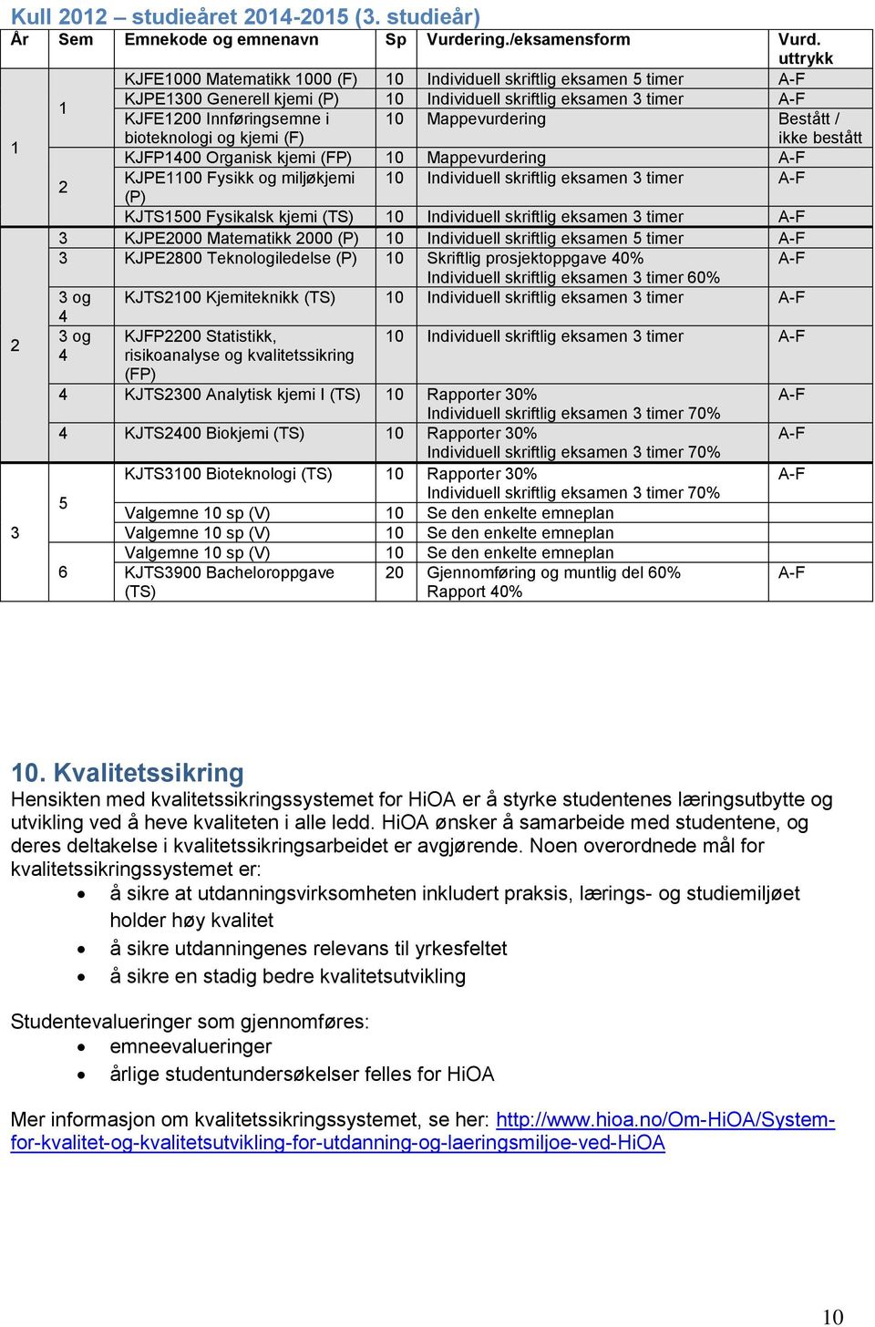 Mappevurdering Bestått / bioteknologi og kjemi (F) ikke bestått KJFP1400 Organisk kjemi (FP) 10 Mappevurdering A-F 2 KJPE1100 Fysikk og miljøkjemi 10 Individuell skriftlig eksamen 3 timer A-F (P)