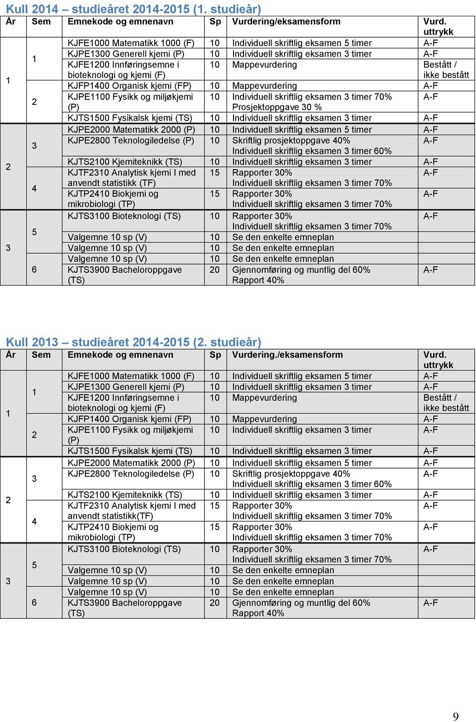 10 Mappevurdering Bestått / bioteknologi og kjemi (F) ikke bestått KJFP1400 Organisk kjemi (FP) 10 Mappevurdering A-F KJPE1100 Fysikk og miljøkjemi 10 Individuell skriftlig eksamen 3 timer 70% A-F